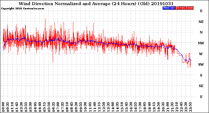 Milwaukee Weather Wind Direction<br>Normalized and Average<br>(24 Hours) (Old)