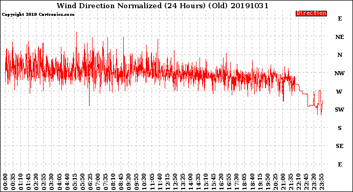 Milwaukee Weather Wind Direction<br>Normalized<br>(24 Hours) (Old)