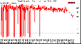 Milwaukee Weather Wind Direction<br>(24 Hours) (Raw)