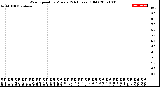 Milwaukee Weather Wind Speed<br>by Minute<br>(24 Hours) (Old)