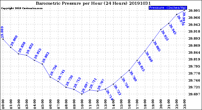 Milwaukee Weather Barometric Pressure<br>per Hour<br>(24 Hours)