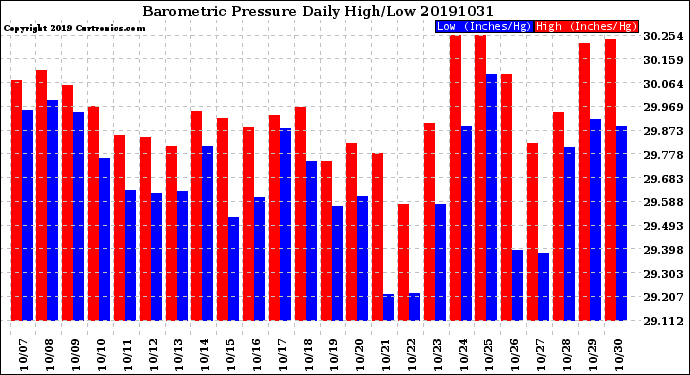 Milwaukee Weather Barometric Pressure<br>Daily High/Low