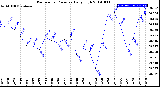 Milwaukee Weather Barometric Pressure<br>Daily High