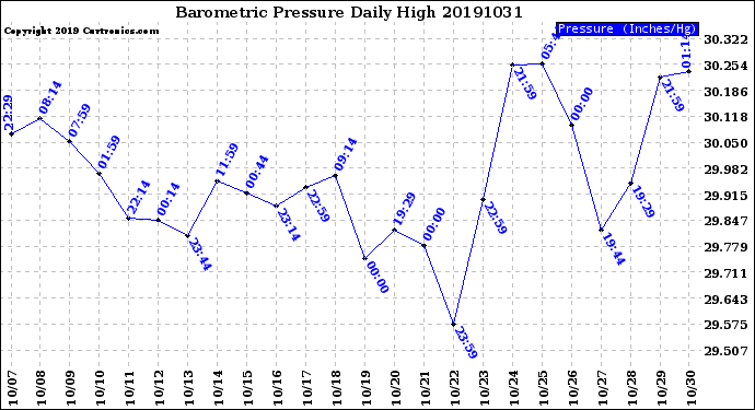 Milwaukee Weather Barometric Pressure<br>Daily High