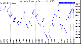 Milwaukee Weather Barometric Pressure<br>Daily Low