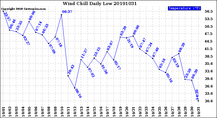 Milwaukee Weather Wind Chill<br>Daily Low