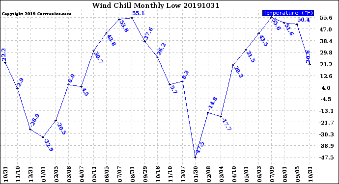 Milwaukee Weather Wind Chill<br>Monthly Low