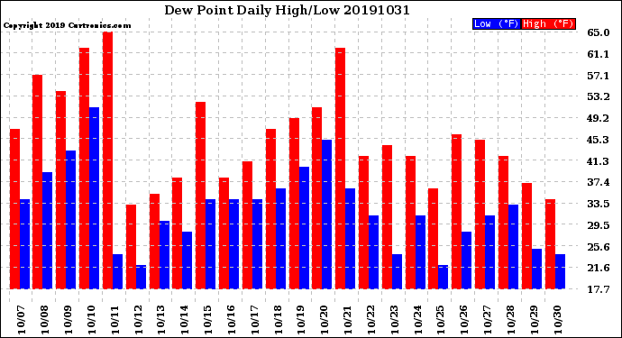 Milwaukee Weather Dew Point<br>Daily High/Low