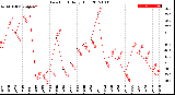 Milwaukee Weather Dew Point<br>Daily High