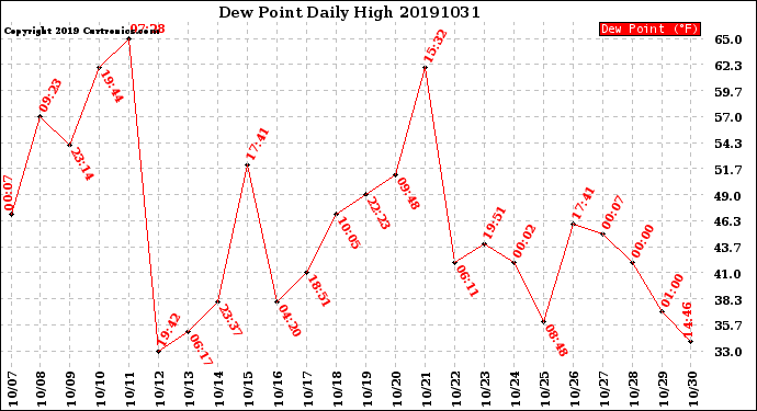 Milwaukee Weather Dew Point<br>Daily High