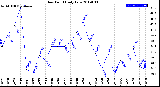 Milwaukee Weather Dew Point<br>Daily Low