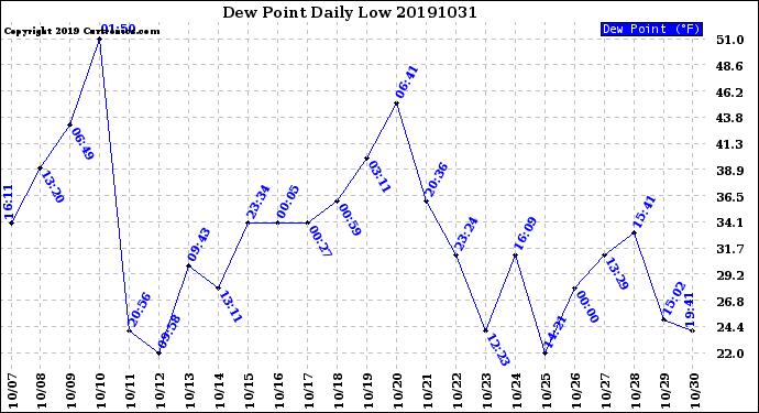 Milwaukee Weather Dew Point<br>Daily Low