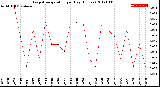 Milwaukee Weather Evapotranspiration<br>per Day (Inches)