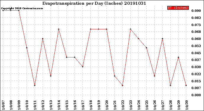 Milwaukee Weather Evapotranspiration<br>per Day (Inches)