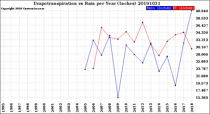 Milwaukee Weather Evapotranspiration<br>vs Rain per Year<br>(Inches)