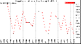 Milwaukee Weather Evapotranspiration<br>per Day (Ozs sq/ft)