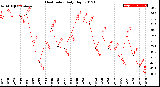 Milwaukee Weather Heat Index<br>Daily High