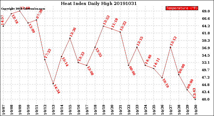 Milwaukee Weather Heat Index<br>Daily High