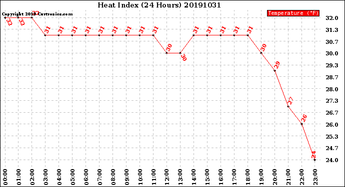 Milwaukee Weather Heat Index<br>(24 Hours)