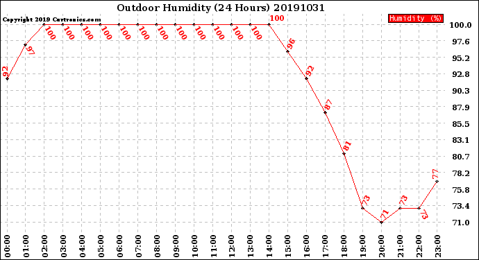 Milwaukee Weather Outdoor Humidity<br>(24 Hours)