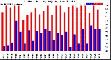 Milwaukee Weather Outdoor Humidity<br>Daily High/Low