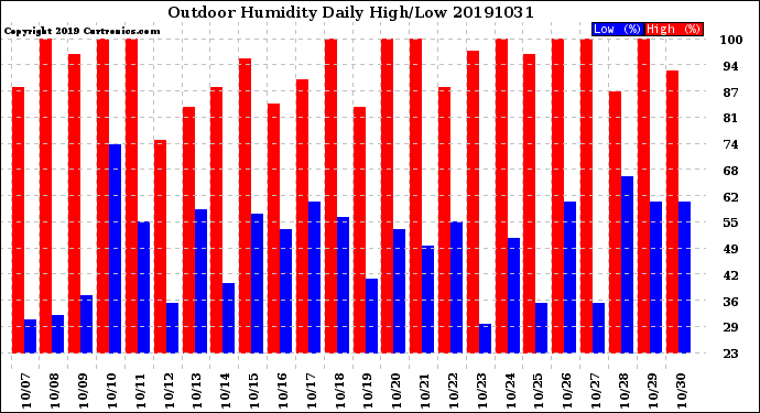 Milwaukee Weather Outdoor Humidity<br>Daily High/Low