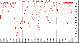 Milwaukee Weather Outdoor Humidity<br>Daily High