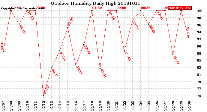 Milwaukee Weather Outdoor Humidity<br>Daily High