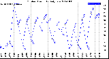 Milwaukee Weather Outdoor Humidity<br>Daily Low