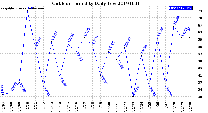 Milwaukee Weather Outdoor Humidity<br>Daily Low