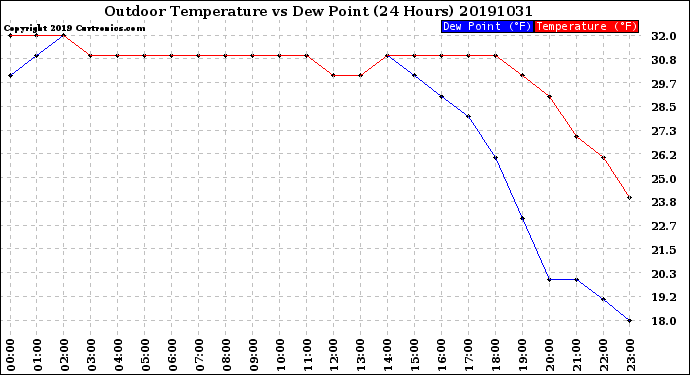 Milwaukee Weather Outdoor Temperature<br>vs Dew Point<br>(24 Hours)