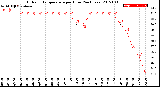 Milwaukee Weather Outdoor Temperature<br>per Hour<br>(24 Hours)