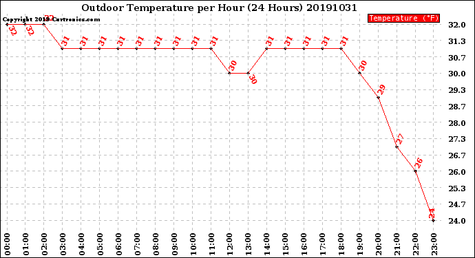 Milwaukee Weather Outdoor Temperature<br>per Hour<br>(24 Hours)