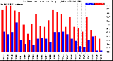 Milwaukee Weather Outdoor Temperature<br>Daily High/Low