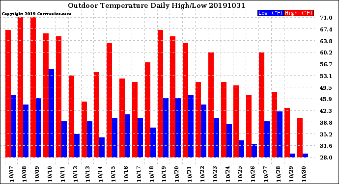 Milwaukee Weather Outdoor Temperature<br>Daily High/Low