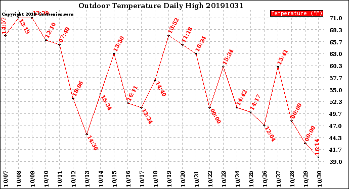 Milwaukee Weather Outdoor Temperature<br>Daily High