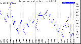 Milwaukee Weather Outdoor Temperature<br>Daily Low