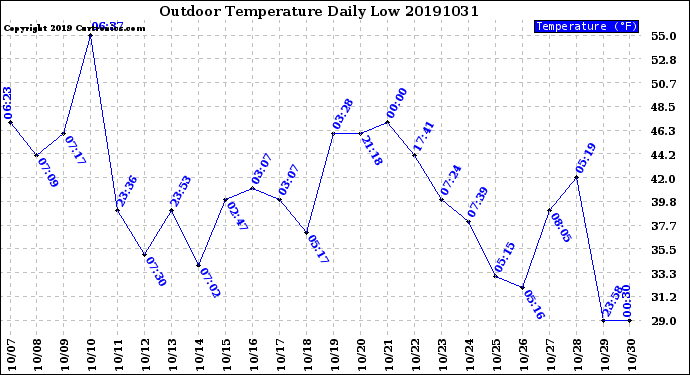 Milwaukee Weather Outdoor Temperature<br>Daily Low