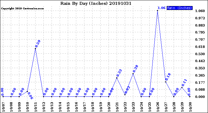 Milwaukee Weather Rain<br>By Day<br>(Inches)