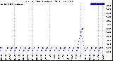 Milwaukee Weather Rain<br>per Hour<br>(Inches)<br>(24 Hours)