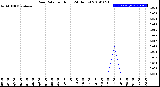 Milwaukee Weather Rain Rate<br>per Hour<br>(24 Hours)