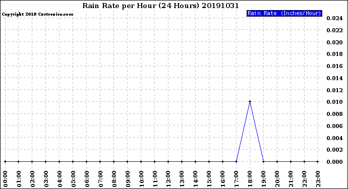 Milwaukee Weather Rain Rate<br>per Hour<br>(24 Hours)