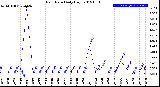 Milwaukee Weather Rain Rate<br>Daily High