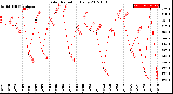 Milwaukee Weather Solar Radiation<br>Daily