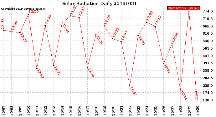 Milwaukee Weather Solar Radiation<br>Daily