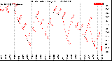 Milwaukee Weather THSW Index<br>Daily High