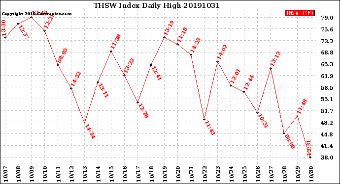 Milwaukee Weather THSW Index<br>Daily High