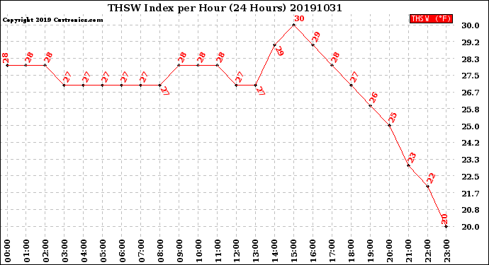 Milwaukee Weather THSW Index<br>per Hour<br>(24 Hours)