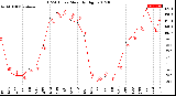 Milwaukee Weather THSW Index<br>Monthly High