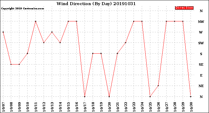 Milwaukee Weather Wind Direction<br>(By Day)